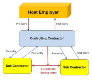 confined spaces in construction