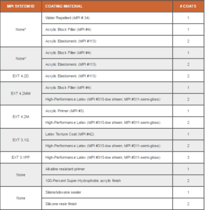 candidate coating systems