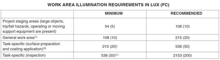 illumination standards