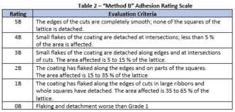 Coating Adhesion Testing Using Knife Tape Methods