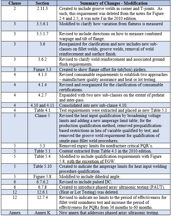 Changes to 2015 Edition of the AASHTO AWS D1 Bridge Welding Code