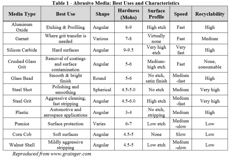 Evaluating the Performance Characteristics of Abrasive Media