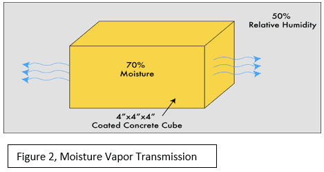 moisture vapor transmission test