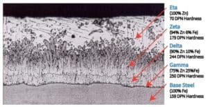 Hot Dip Galvanizing Versus Zinc Rich Primers – Which Protects Better?