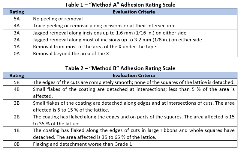 Measuring Adhesion by Tape Test per ASTM D3359 Issues and Challenges