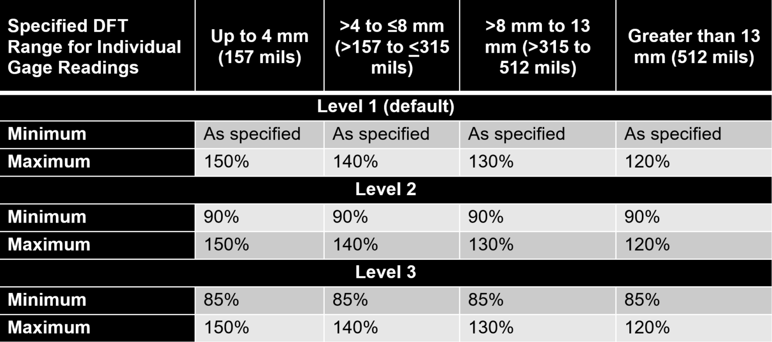 Let’s Talk Measuring Intumescent (Fireproofing) Coating Thickness KTA