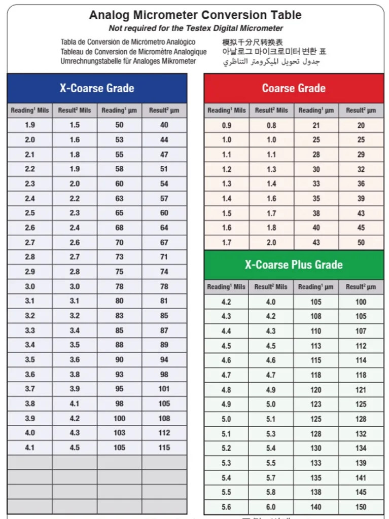 Figure 8 Independent of the stated range for each tape, if your reading with the Coarse tape is between 1.8 and 2 mils, it is recommended to use the X-Coarse tape