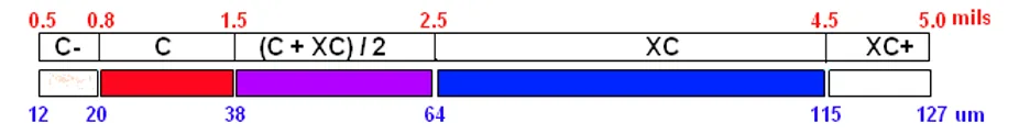 Figure 7 Overlap between the Coarse and X-Coarse measuring ranges, as illustrated by the red circle in Figure 7