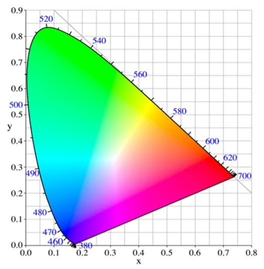 Image 2 These tables have x, y color limits which when graphed and connected are color “boxes” that represent the limits of visual color allowed under day or nighttime conditions within the 1931 CIE color range shown in Image 2.