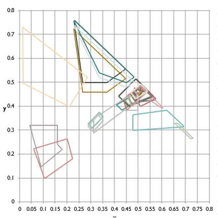 A different look of Image 2 These tables have x, y color limits which when graphed and connected are color “boxes” that represent the limits of visual color allowed under day or nighttime conditions within the 1931 CIE color range shown in Image 2.