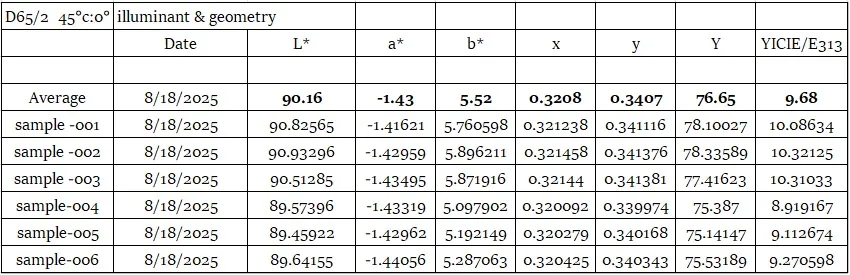 Image 5 A sample data set using these measurement values is shown in Image 5